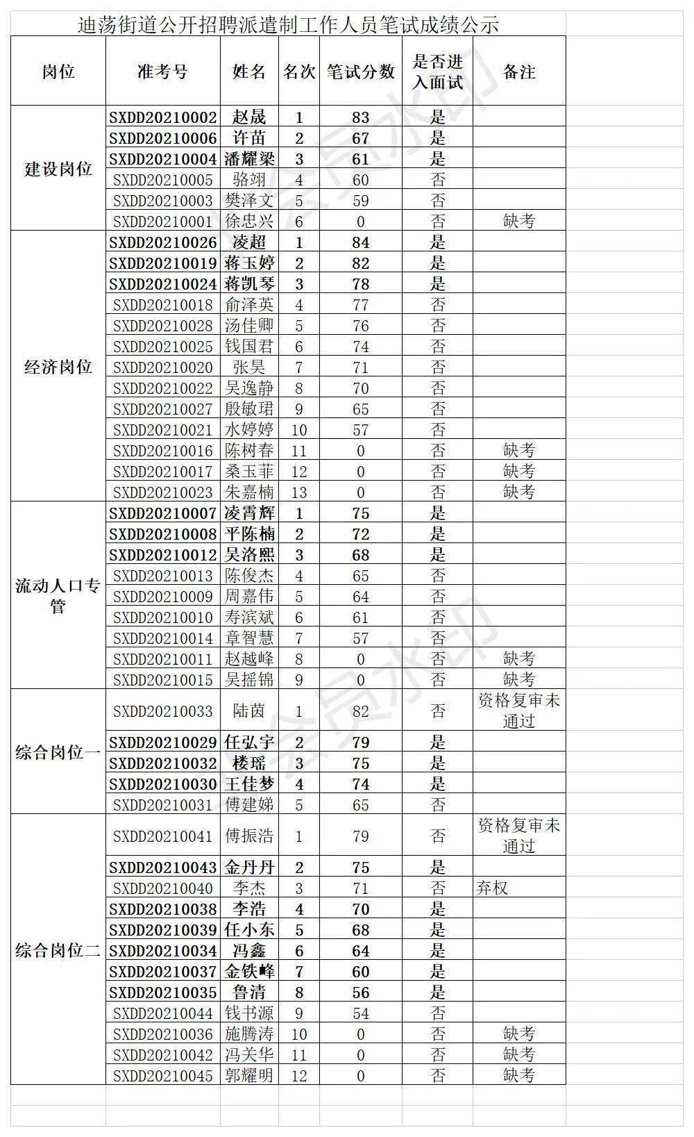 2016年淮南经济技术开发区招聘雇员公告和招聘启事