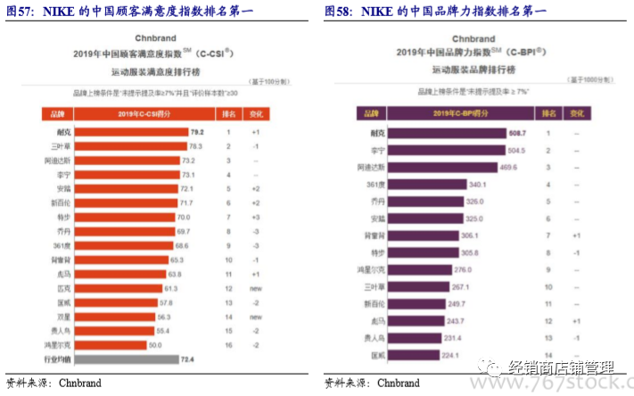 NIKE：大中华区近年增速将来源于这十二个城市(图7)