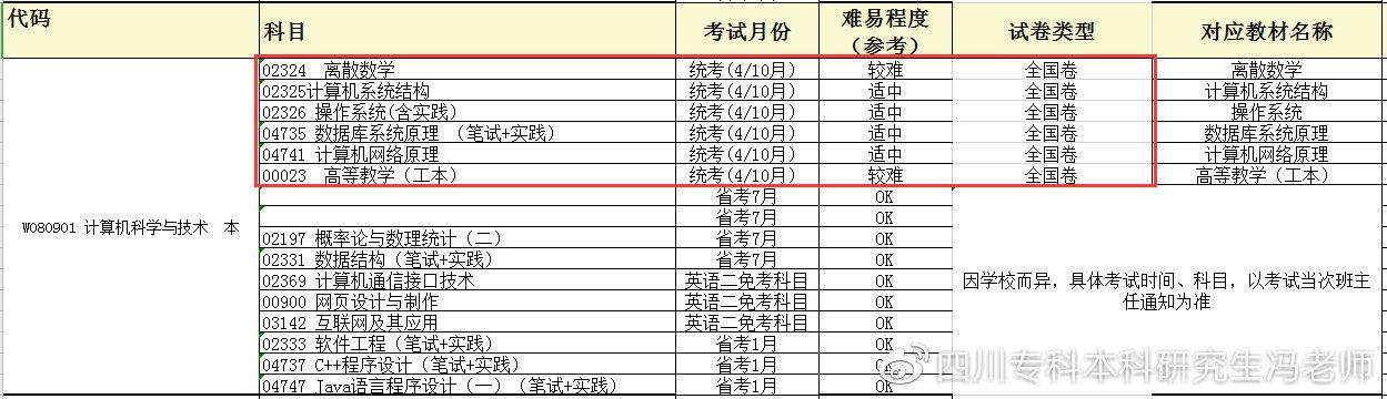 软件开发工具 自考_自考03173软件开发工具_自考软件开发专业