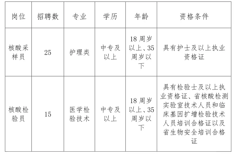 （美兰就业）三六三医院2023年2月招聘公告