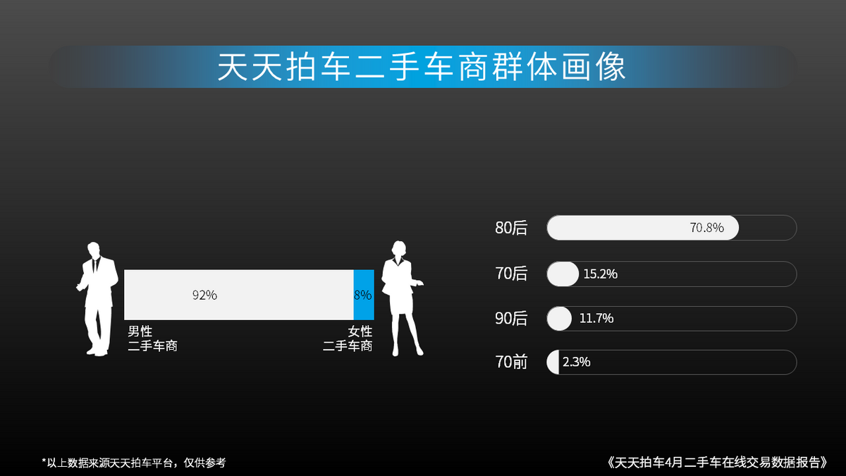华东华南：二手车商超9成为男性7成为80后