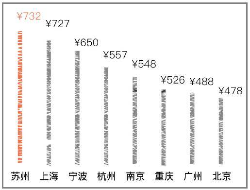 七夕人均消费城市名单前八强透露出哪些商业信息？(图3)