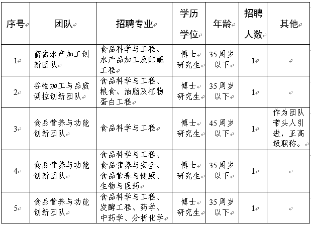 安徽省农业科学院加工所农产品加工研究所2024年人才招聘公告