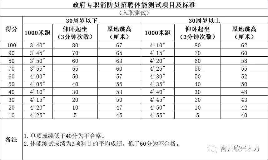 云南消防大队招聘信息_消防专职大队救援员招聘云南_