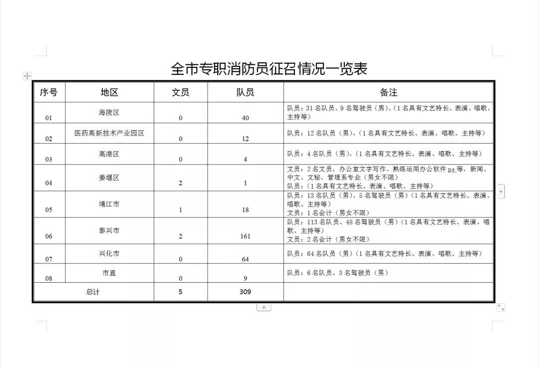 消防专职大队救援员招聘云南__云南消防大队招聘信息