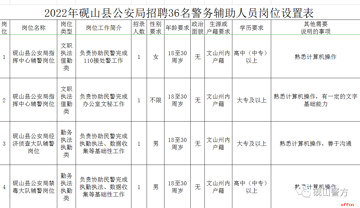 文山市公安局招聘警务辅助人员简章（第六期）