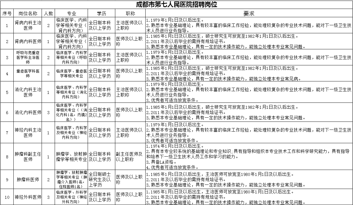 2015年成都招聘CHENDUrecruitment一、报名方式、岗位及条件