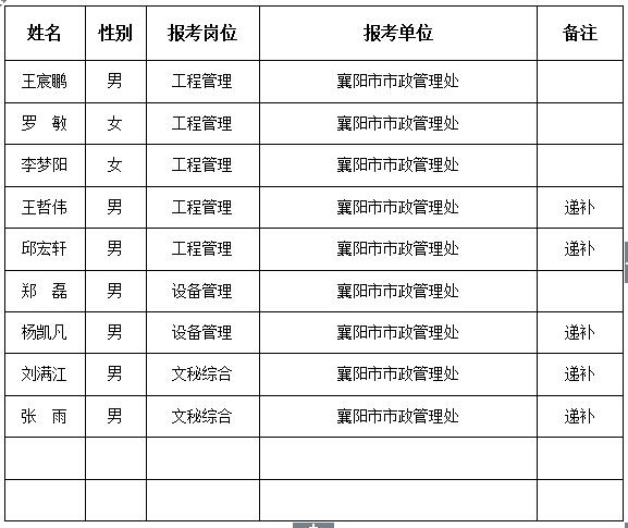 泰和路康县城市管理综合行政执法局拟聘人员公示