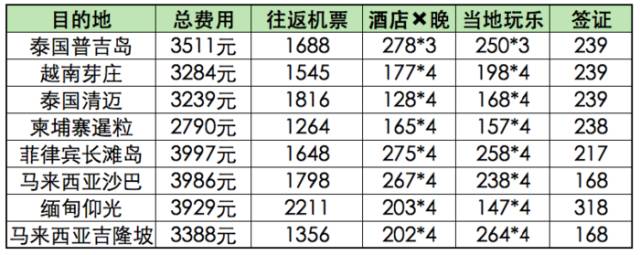 月入3000也能出国游？3000块究竟能玩转哪些国家？