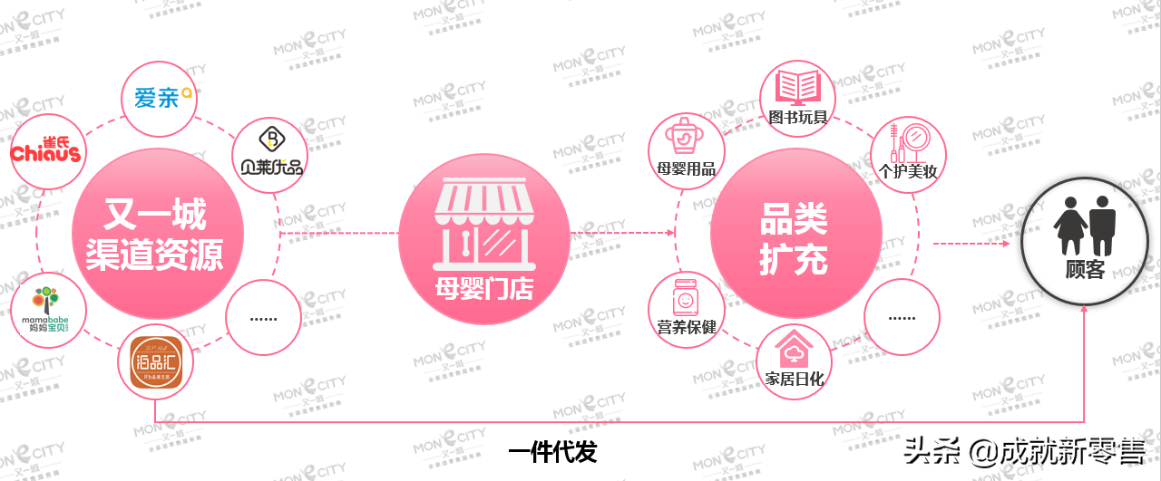 母婴门店借助数字化会员营销，增加门店销售额！(图3)