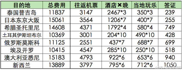 出国旅游价格贵吗_出国旅游价格飙升怎么办_出国旅游价格