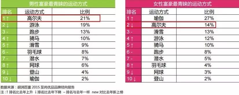 高尔夫海外和国内区别_国外室内高尔夫_国外高尔夫旅游