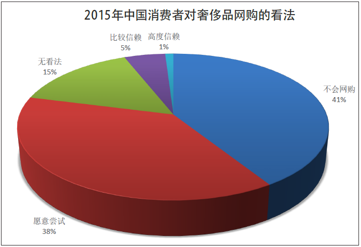 奢侈品电商真正的元年：中国消费者仍然是最大买家(图2)
