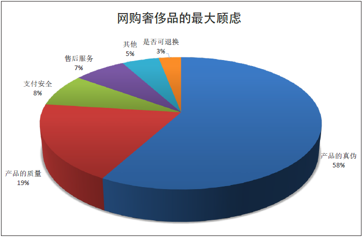 奢侈品电商真正的元年：中国消费者仍然是最大买家(图4)