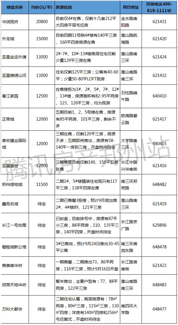 郑州房产消息_郑州最新房产信息_郑州房产信息网新楼盘