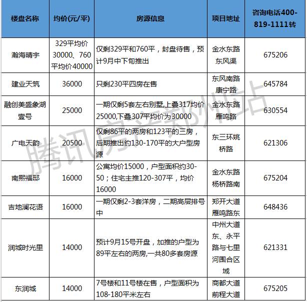 郑州房产消息_郑州房产信息网新楼盘_郑州最新房产信息