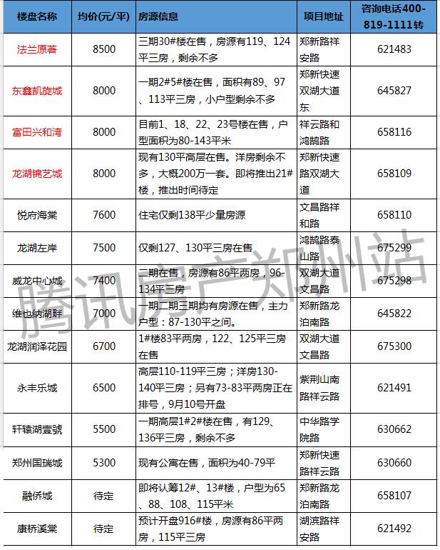 郑州最新房产信息_郑州房产消息_郑州房产信息网新楼盘