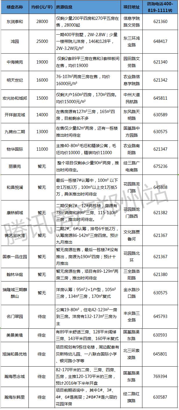 郑州最新房产信息_郑州房产信息网新楼盘_郑州房产消息