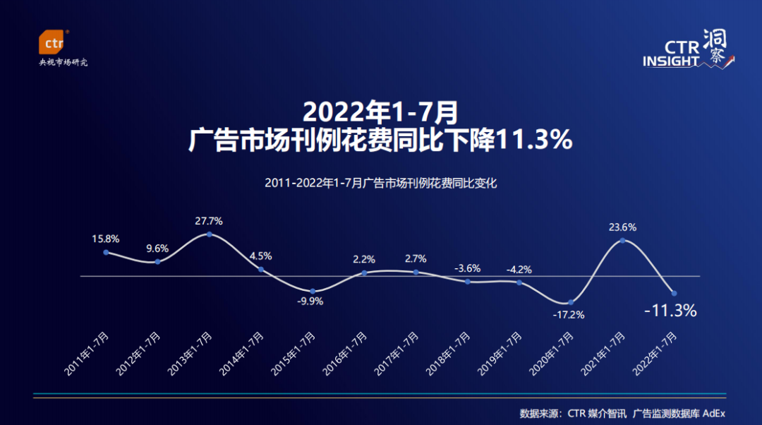 2022年广告主营销趋势报告：生活需求型消费营销保持增长