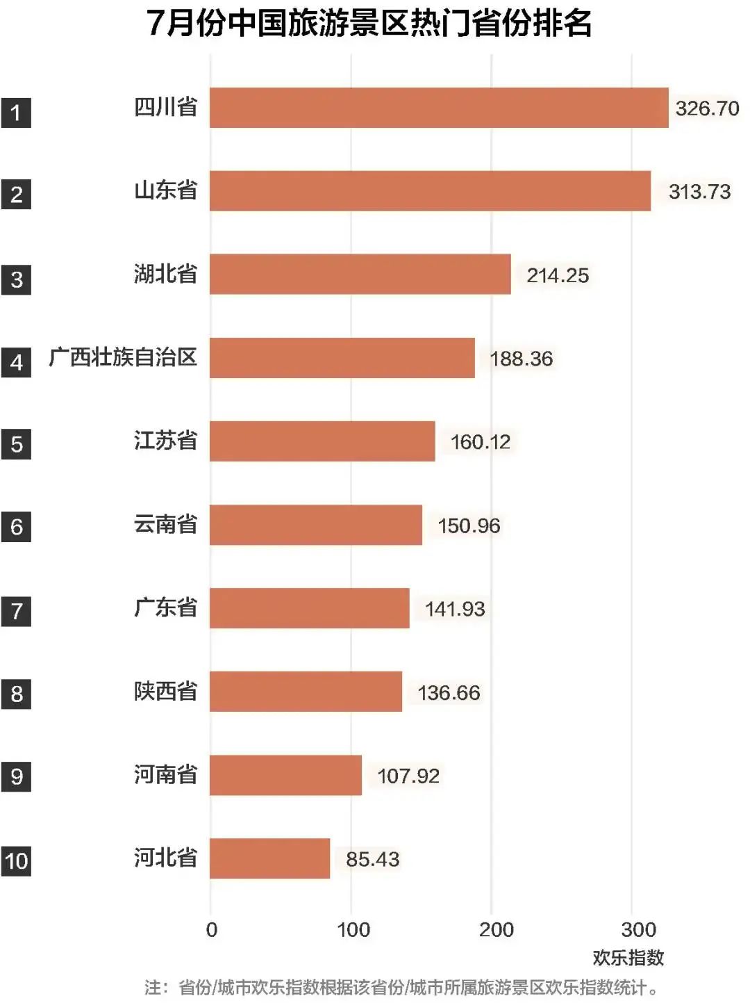 2020国内旅游景点排行前十_国内旅游月份推荐_7月国内旅游景点排行