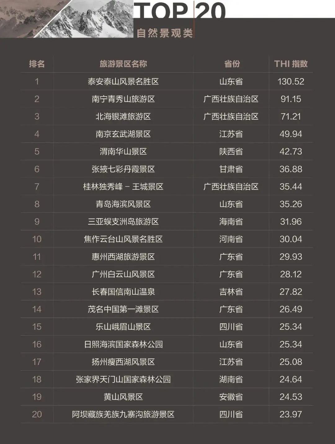 2020国内旅游景点排行前十_国内旅游月份推荐_7月国内旅游景点排行