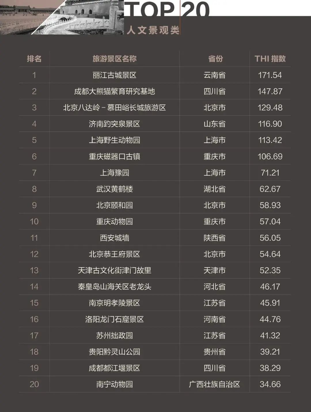 2020国内旅游景点排行前十_国内旅游月份推荐_7月国内旅游景点排行