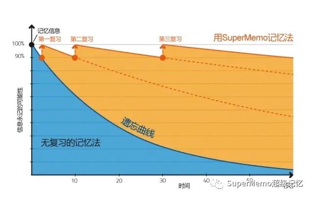 记忆曲线软件_曲线记忆软件哪个好_记忆曲线记单词的app