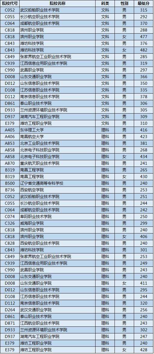 2017年山东省定向培养士官分报考院校体检、面试最低分数线