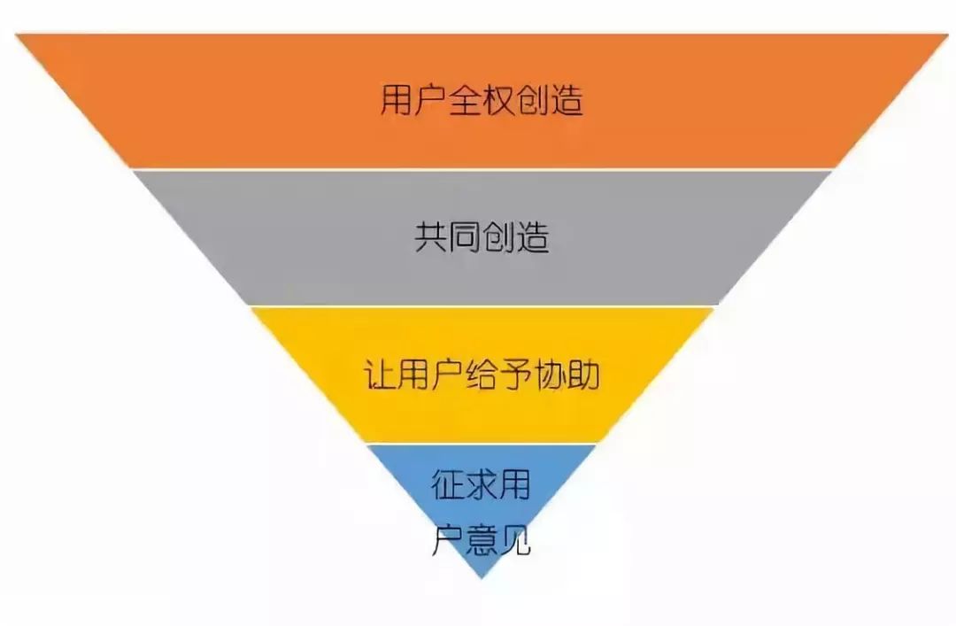 小米的网状营销结构与传统营销、运营进行一个深入的对比(图4)