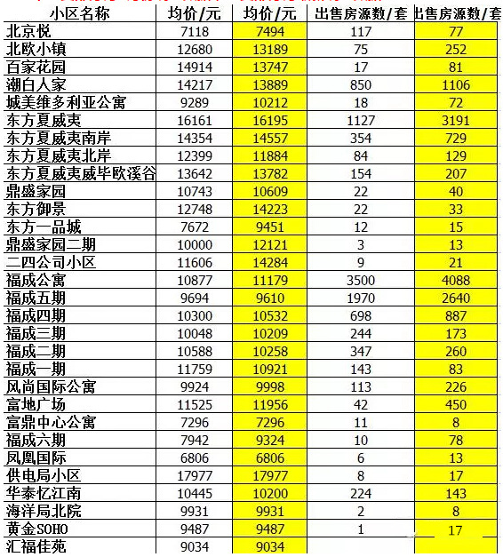 燕郊二手房最新价格统计表（2016年11月23日）