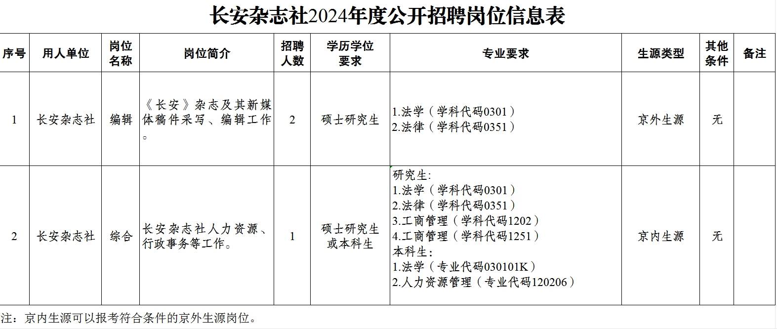 长安杂志社面向应届高校毕业生公开招聘工作人员3名