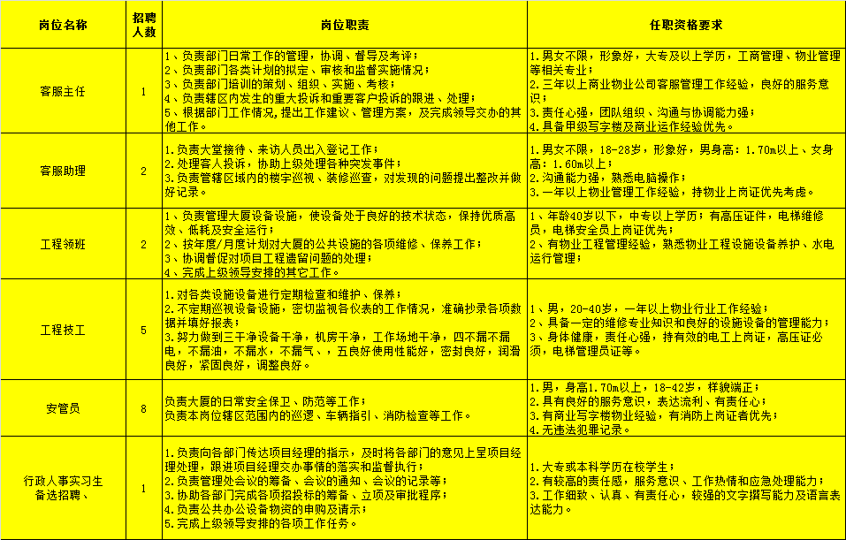 保利地产成都招聘_成都保利中心招聘职位_成都保利招聘2020招聘职位