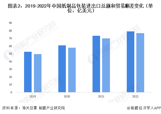 图表2：2019-2022年中国纸制品包装进出口总额和贸易顺差变化（单位：亿美元）