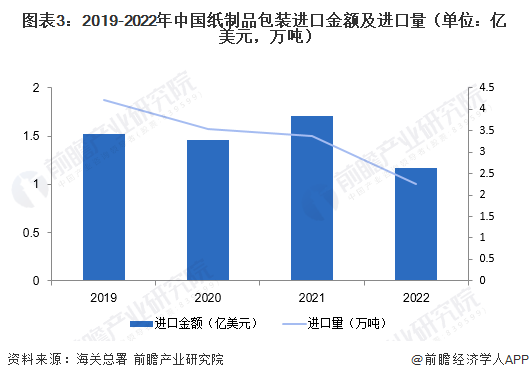 图表3：2019-2022年中国纸制品包装进口金额及进口量（单位：亿美元，万吨）