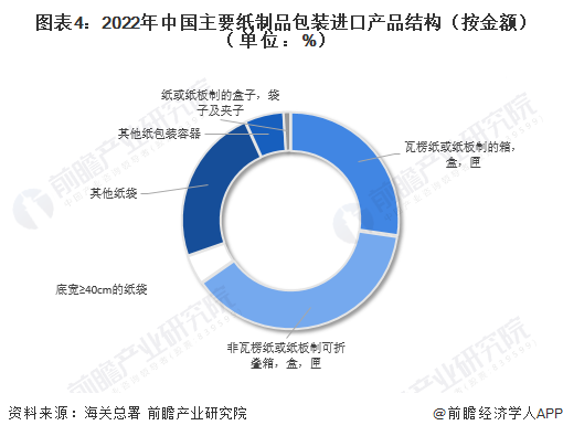 图表4：2022年中国主要纸制品包装进口产品结构（按金额）（单位：%）