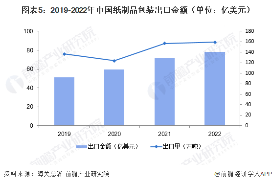 图表5：2019-2022年中国纸制品包装出口金额（单位：亿美元）