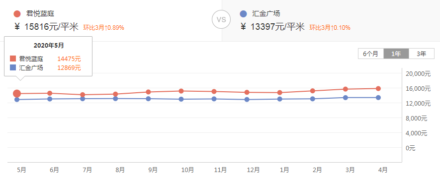 扬州万科房子_扬州万科城二手房信息_扬州万科房价多少钱一平米