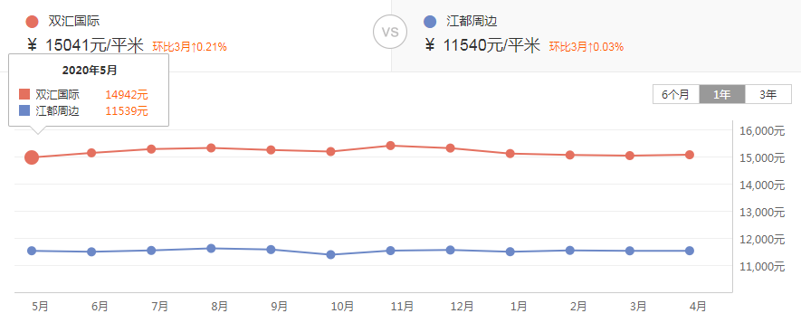 扬州万科城二手房信息_扬州万科房价多少钱一平米_扬州万科房子