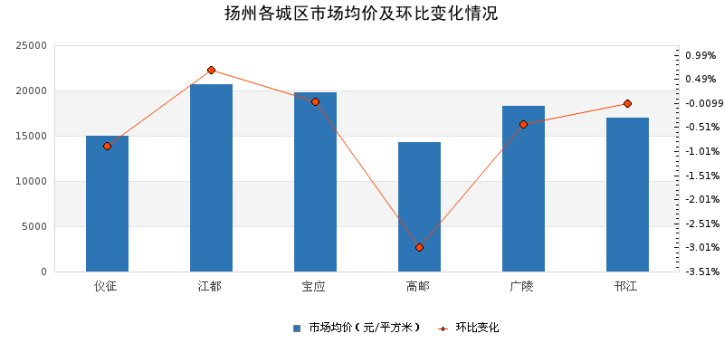 扬州万科城二手房信息_扬州万科价格_扬州万科二手房出售