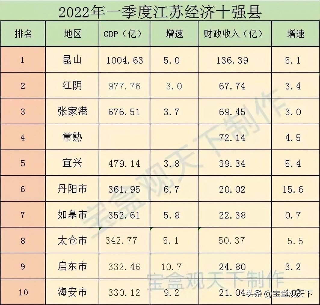 2022年一季度江苏十强县都有谁？看完你就知道了