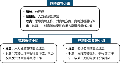 上岗面试竞争技巧有哪些_竞争上岗面试万能题_竞争上岗面试技巧