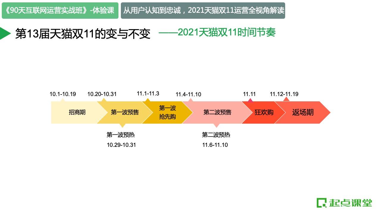 腾讯高级运营经理@潘至鹏老师：双十一运营逻辑(图3)