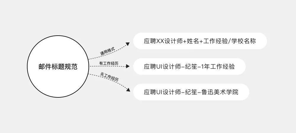 给hr发简历正文模板_给hr发简历格式_发简历的时候正文怎么填