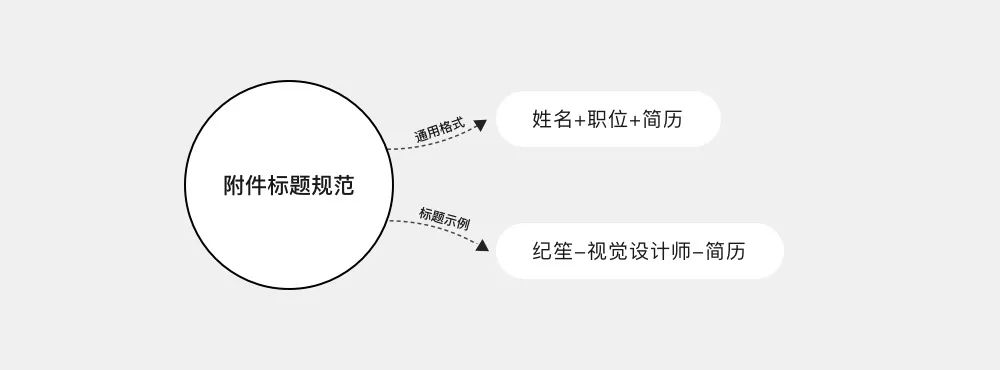 发简历的时候正文怎么填_给hr发简历正文模板_给hr发简历格式