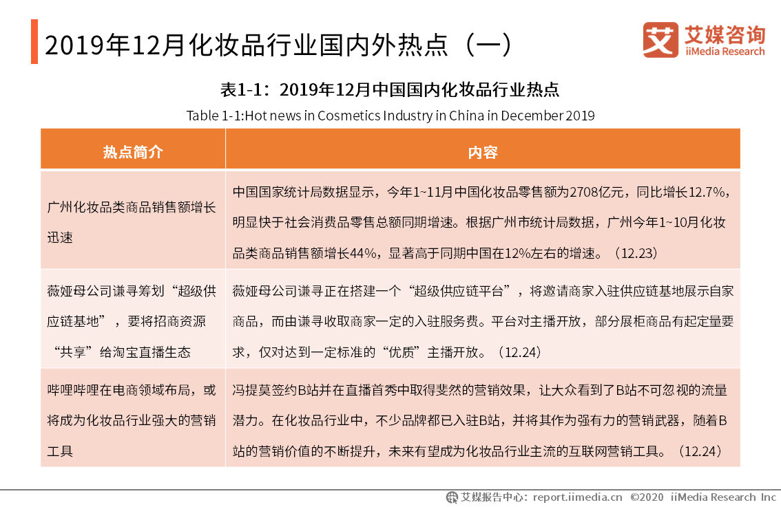 艾媒咨询分析师：2019年中国化妆品行业进口量发展情况(图2)