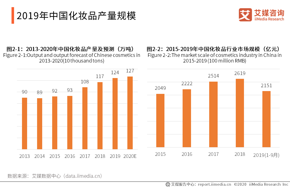 艾媒咨询分析师：2019年中国化妆品行业进口量发展情况(图4)