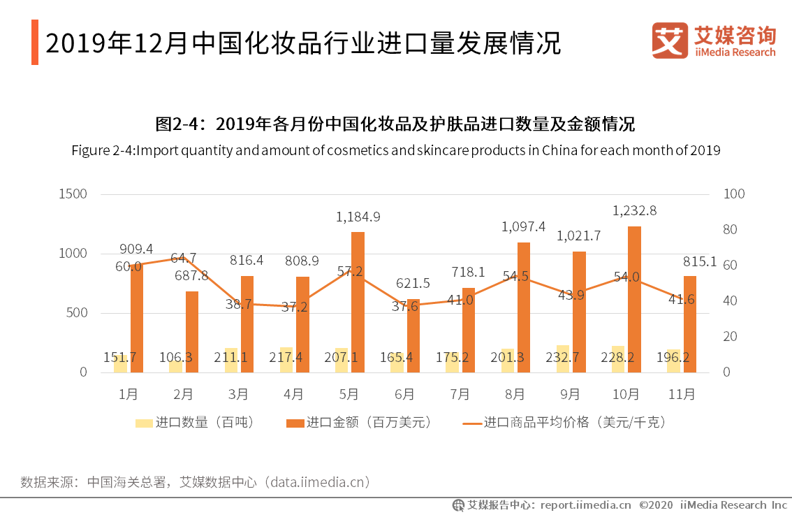 艾媒咨询分析师：2019年中国化妆品行业进口量发展情况(图5)