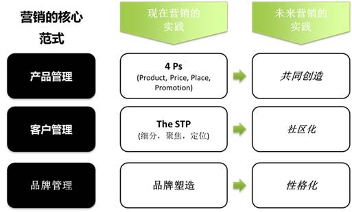 科特勒咨询集团中国区合伙人《数字时代的营销战略》(图1)
