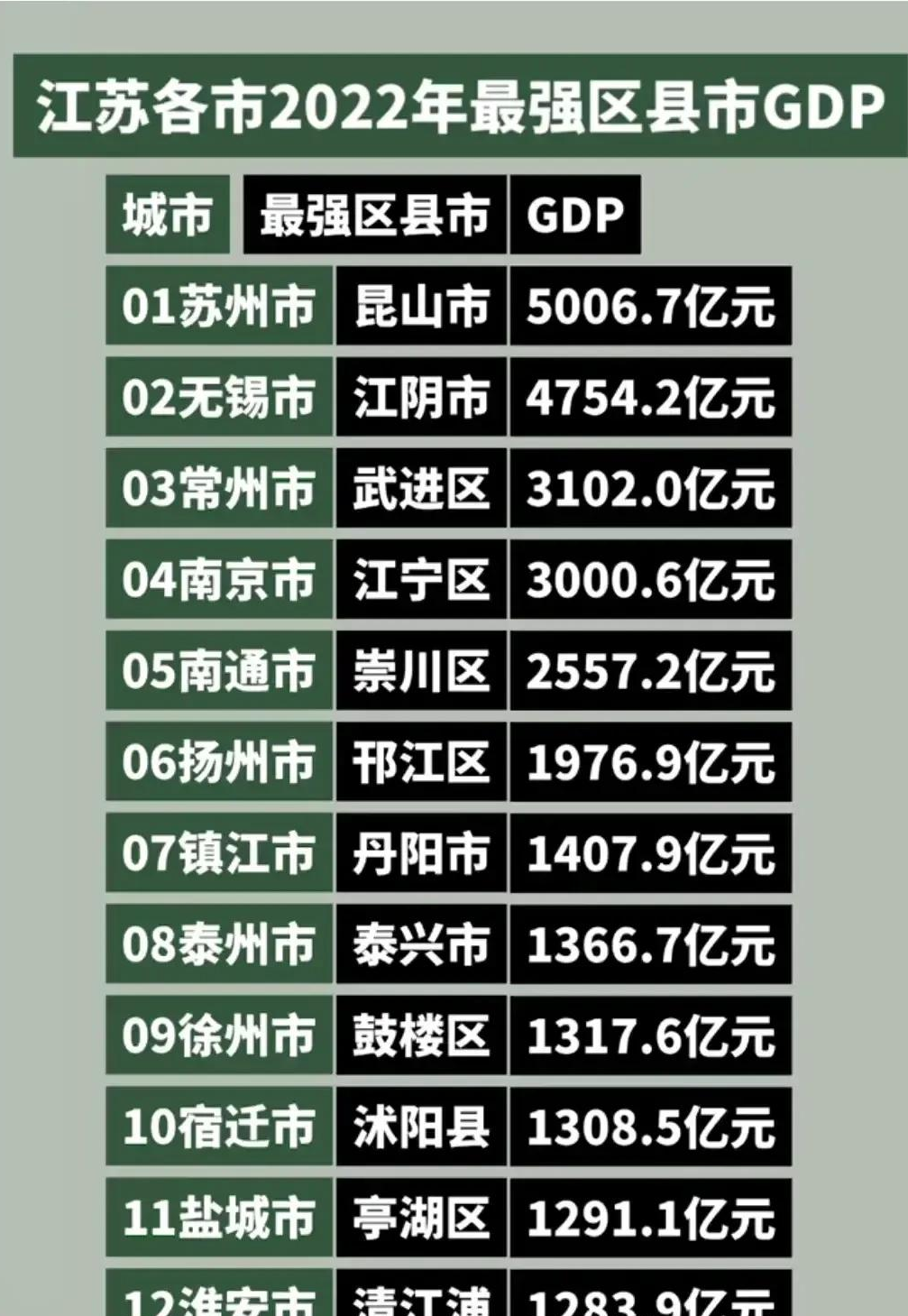 江苏各市县经济实力排行榜苏州昆山GDP总量居第一