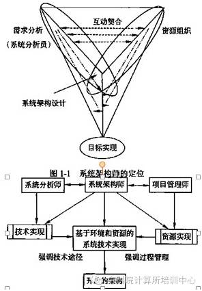 软件架构师 系统分析师_软件架构师范文_软件架构分析方法